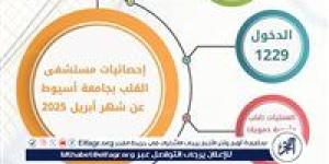 مستشفى القلب بجامعة أسيوط تستقبل 1843 حالة بالعيادات الخارجية خلال شهر