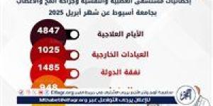 مستشفى الأمراض العصبية والنفسية بجامعة أسيوط تستقبل 4847 حالة خلال شهر