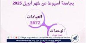 مستشفى الأطفال بجامعة أسيوط تستقبل 3672 حالة خلال شهر
