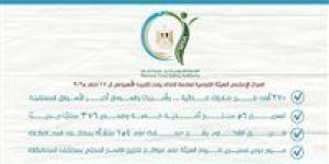 سلامة الغذاء: 270 ألف طن صادرات غذائية.. وأمريكا والسودان أكبر الأسواق المستقبلة