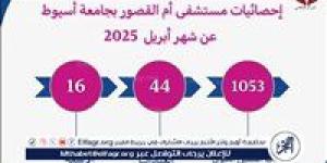 مستشفى أم القصور بجامعة أسيوط تجري 1053 جلسة غسيل كلوي خلال شهر