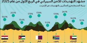 تحذيرات من موجة جديدة من الهجمات يقودها الذكاء الاصطناعي