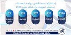 مستشفى جراحة المسالك بجامعة أسيوط تستقبل 3376 حالة خلال شهر