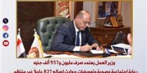 صرف مليون و957 ألف جنيه رعاية إجتماعية وصحية وتعويضات حوادث لصالح 827 عاملًا غير منتظم