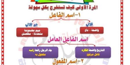 الثانوية العامة 2025.. زيتونة النحو في 9 ورقات.. أوعى تضيعها