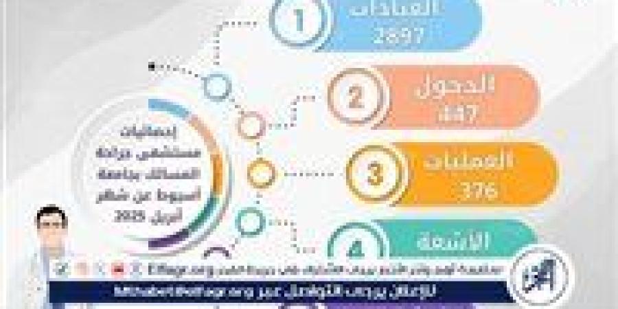مستشفى جراحة المسالك بجامعة أسيوط تستقبل 2897 حالة خلال شهر