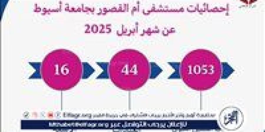 مستشفى أم القصور بجامعة أسيوط تجري 1053 جلسة غسيل كلوي خلال شهر