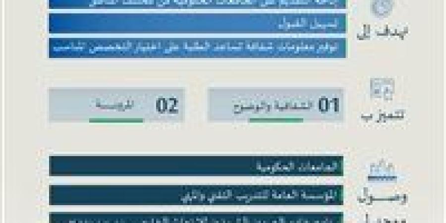 السعودية تطلق منصة قبول الوطنية لتوحيد إجراءات القبول بالجامعات والجهات التعليمية