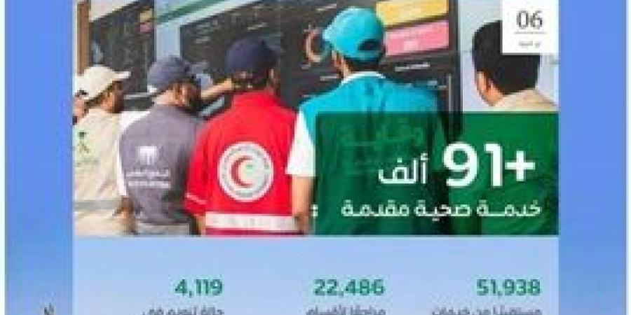 أكثر من 91 ألف خدمة صحية لحجاج بيت الله الحرام حتى السادس من ذي الحجة