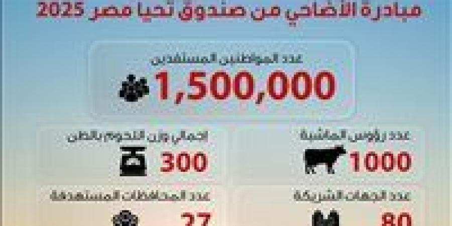 صندوق تحيا مصر: توزيع لحوم الأضاحي على 1.5 مليون مستفيد