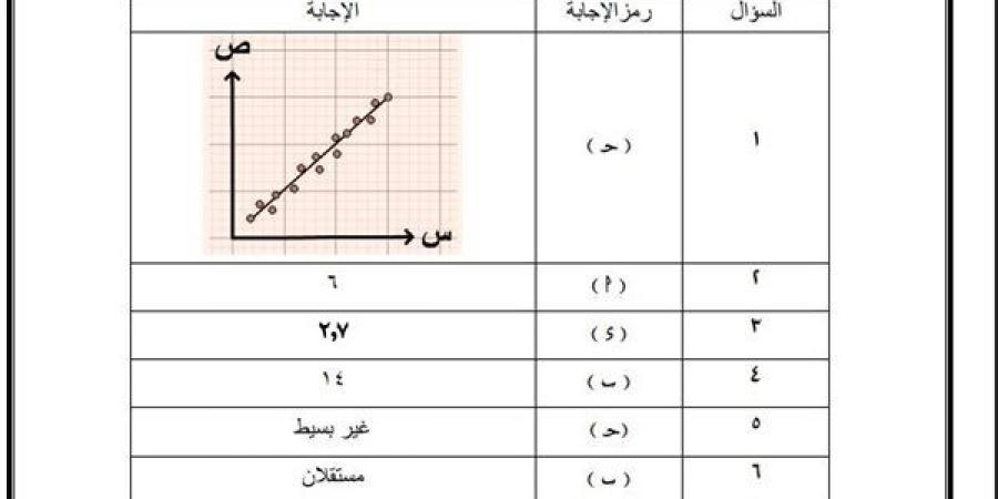 حل النماذج الاسترشادية من 6 الى 10 في الاحصاء لـ الثانوية العامة 2025