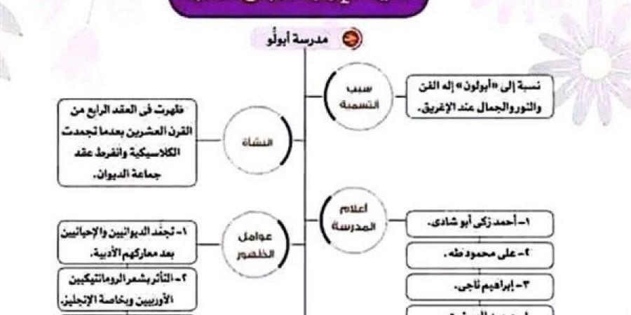 الثانوية العامة 2025.. مراجعة ليلة امتحان الأدب في 10 ورقات