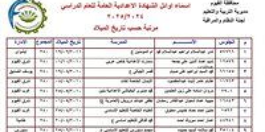 ننشر أسماء أوائل الشهادة الإعدادية بالفيوم